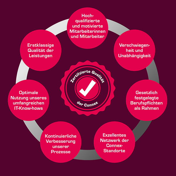 Connex Qualitätspolitik