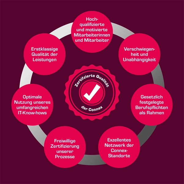 Connex Qualitätspolitik